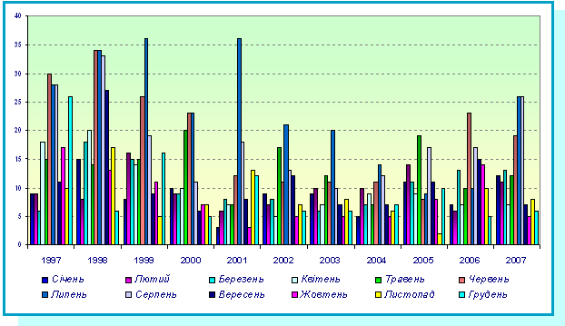 Рис. 5 Динаміка кількості НС природного характеру за 1997 - 2007 рр.